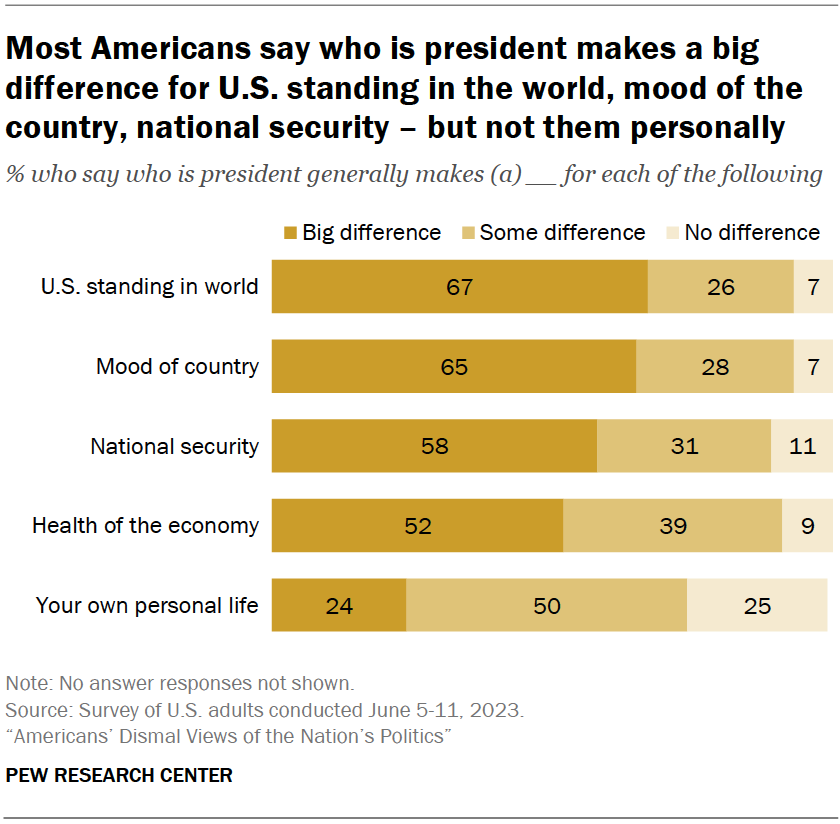 Most Americans say who is president makes a big difference for U.S. standing in the world, mood of the country, national security – but not them personally