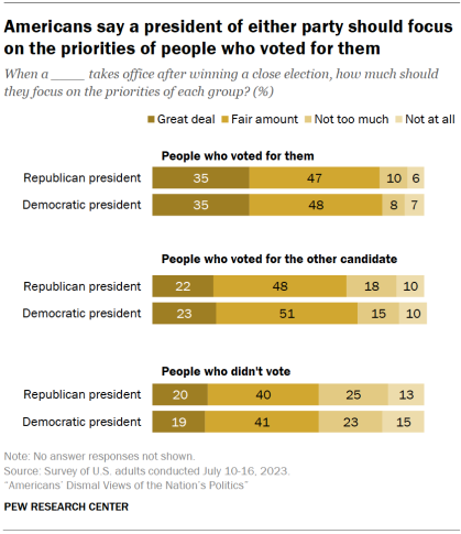 Chart shows Americans say a president of either party should focus on the priorities of people who voted for them