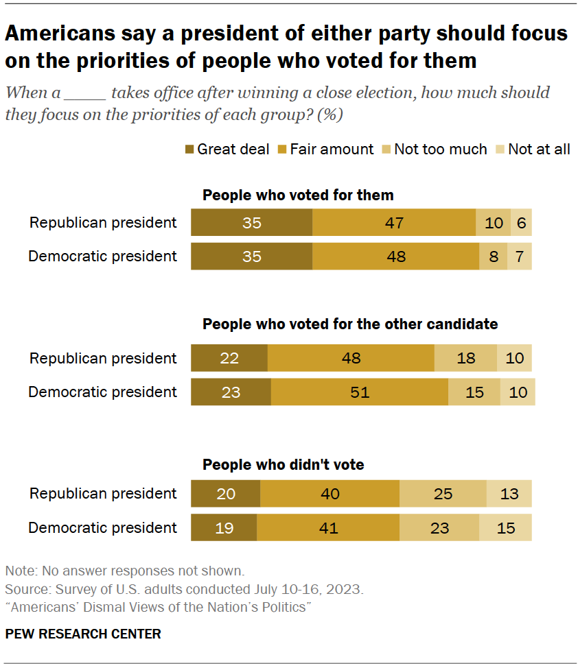 Americans say a president of either party should focus on the priorities of people who voted for them