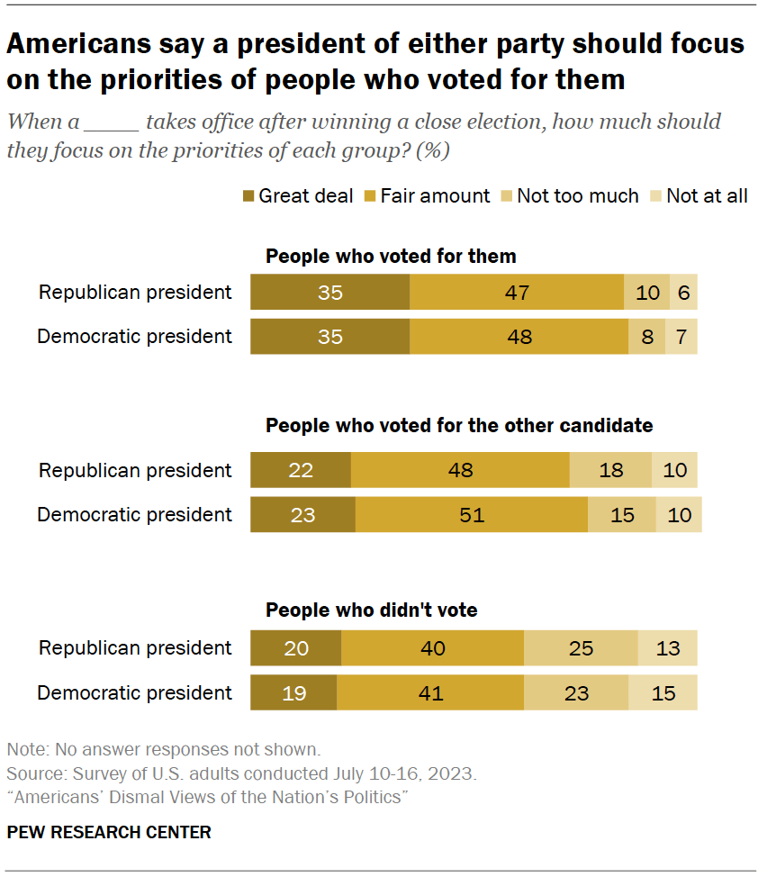 Americans say a president of either party should focus on the priorities of people who voted for them