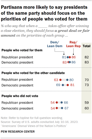 Chart shows partisans more likely to say presidents of the same party should focus on the priorities of people who voted for them