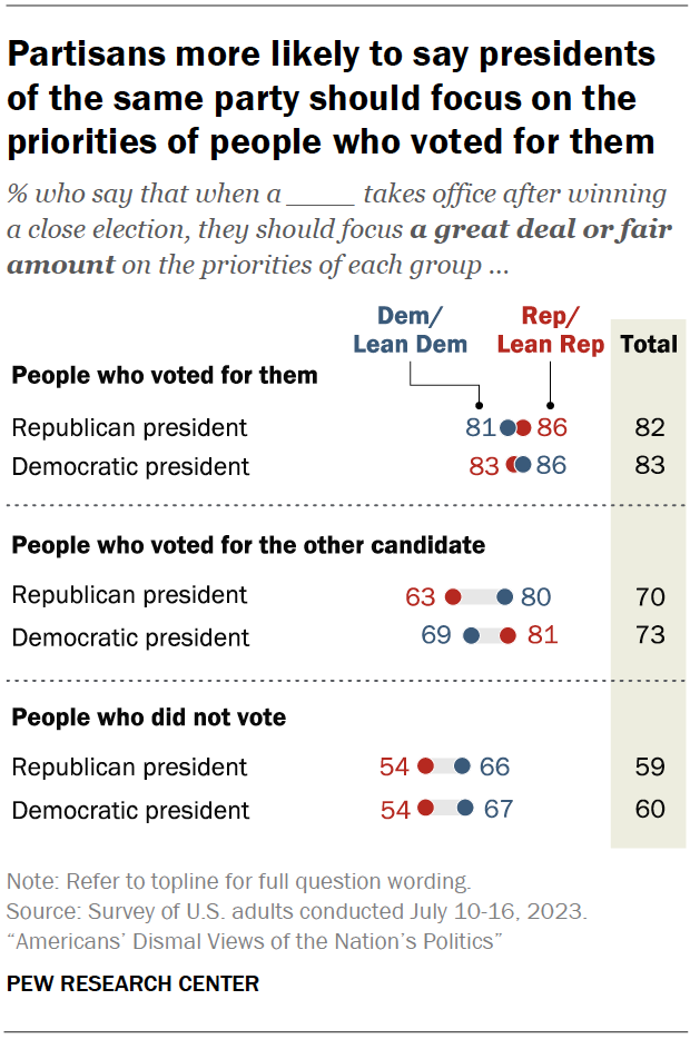Partisans more likely to say presidents of the same party should focus on the priorities of people who voted for them