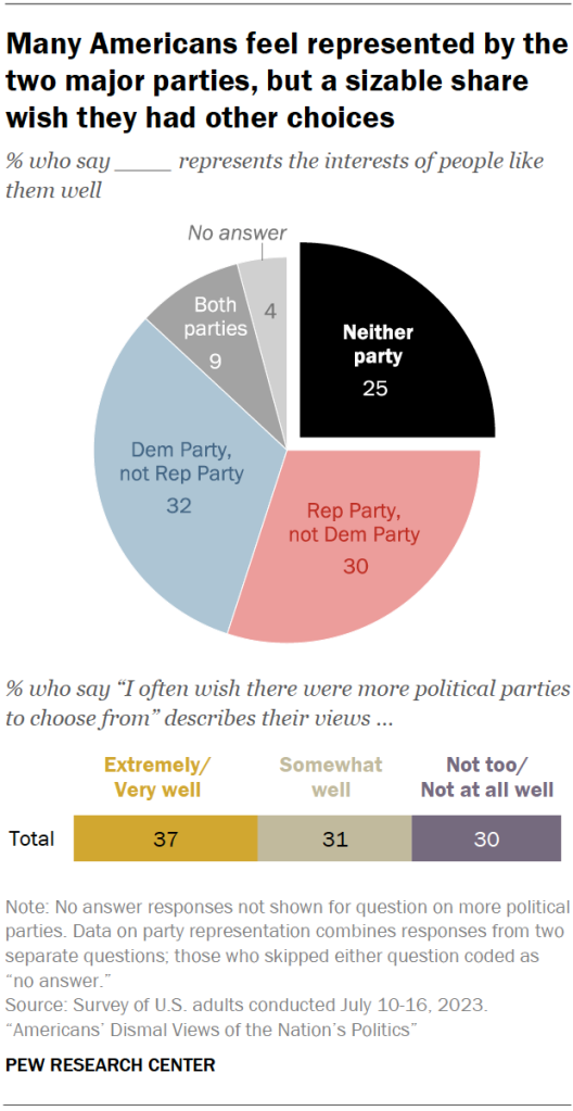 Many Americans feel represented by the two major parties, but a sizable share wish they had other choices