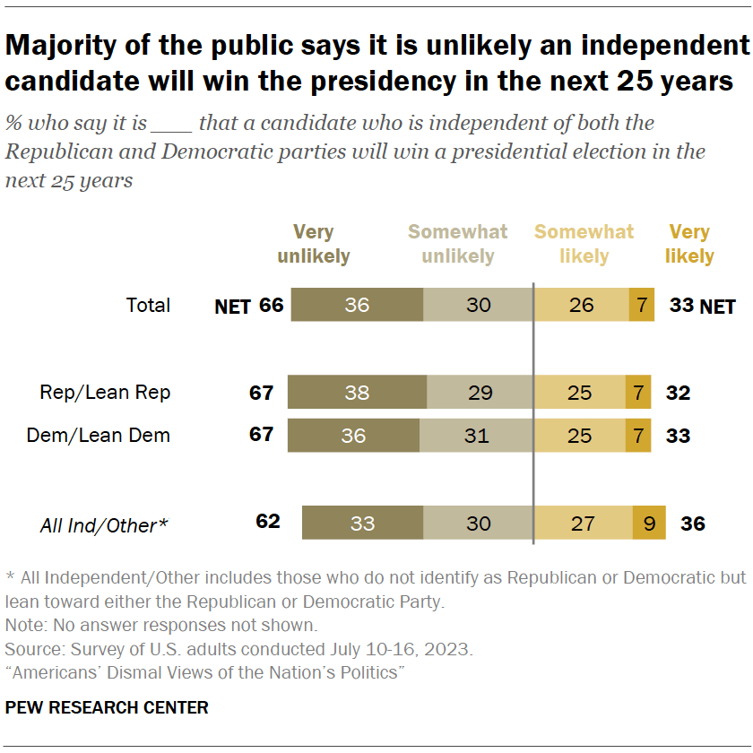Majority of the public says it is unlikely an independent candidate will win the presidency in the next 25 years