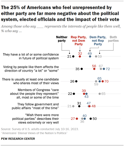 Chart shows the 25% of Americans who feel unrepresented by either party are far more negative about the political system, elected officials and the impact of their vote