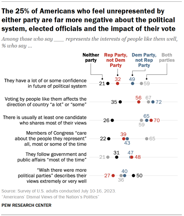 The 25% of Americans who feel unrepresented by either party are far more negative about the political system, elected officials and the impact of their vote