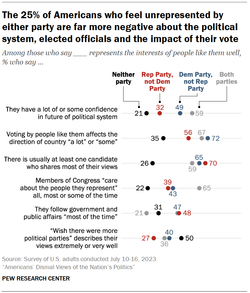 The 25% of Americans who feel unrepresented by either party are far more negative about the political system, elected officials and the impact of their vote