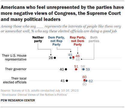 Chart shows Americans who feel unrepresented by the parties have more negative views of Congress, the Supreme Court and many political leaders