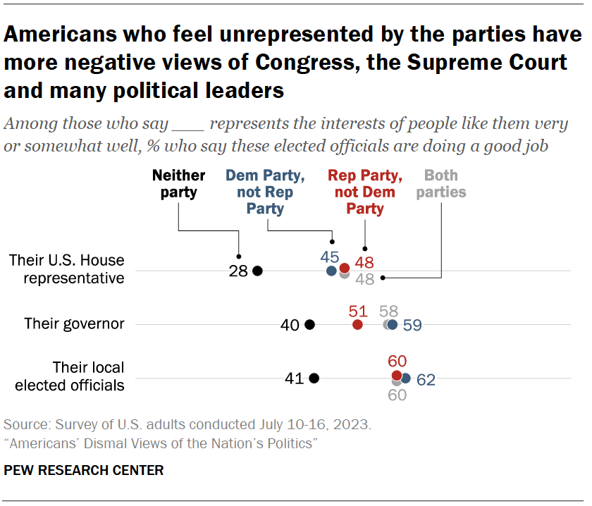 Americans who feel unrepresented by the parties have more negative views of Congress, the Supreme Court and many political leaders