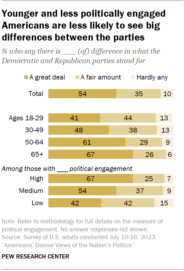 Younger and less politically engaged Americans are less likely to see big differences between the parties