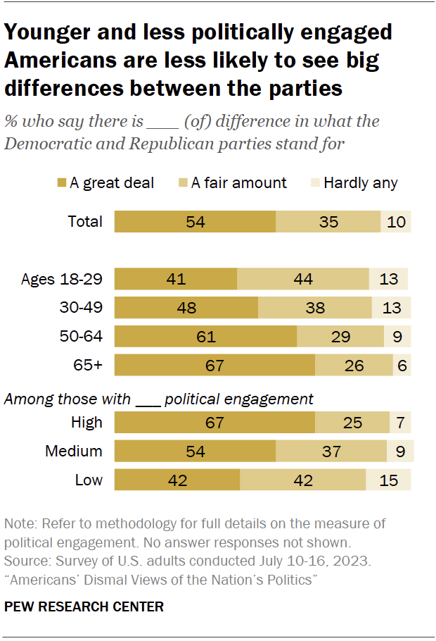 Younger and less politically engaged Americans are less likely to see big differences between the parties