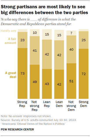 Chart shows Strong partisans are most likely to see big differences between the two parties