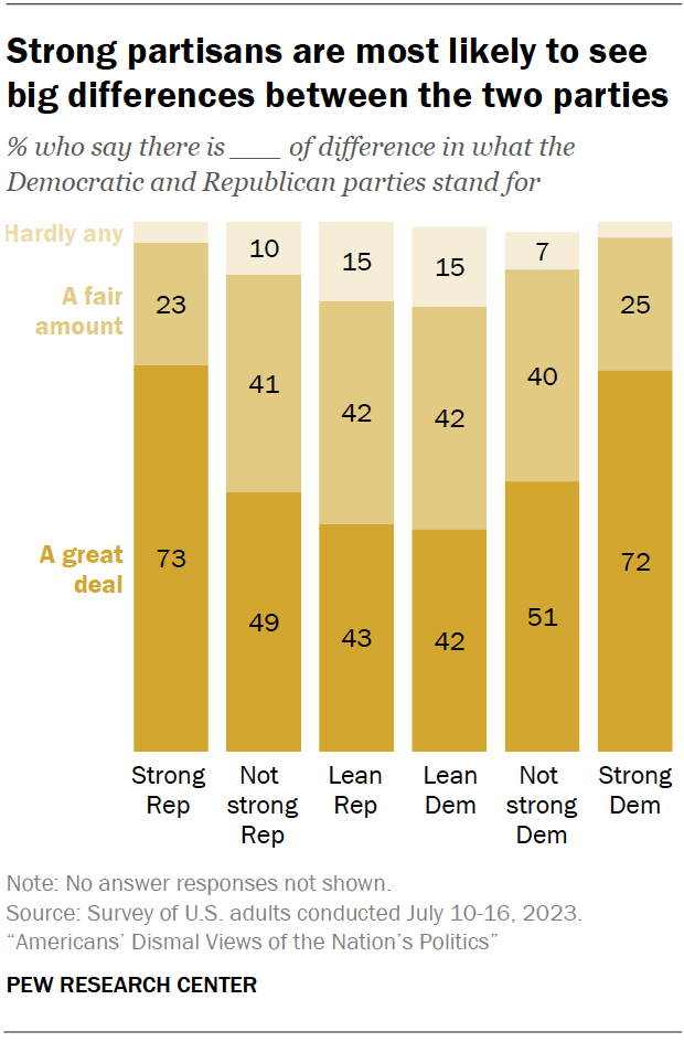 Strong partisans are most likely to see big differences between the two parties
