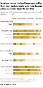 Chart shows most partisans feel well-represented by their own party; people who lean toward parties are less likely to say this