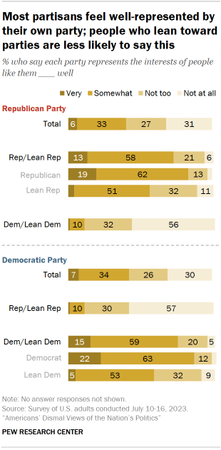 Chart shows most partisans feel well-represented by their own party; people who lean toward parties are less likely to say this