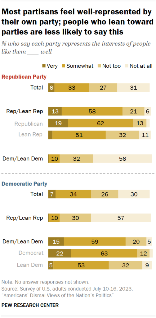 Most partisans feel well-represented by their own party; people who lean toward parties are less likely to say this