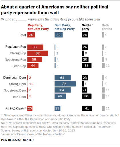 Chart shows About a quarter of Americans say neither political party represents them well