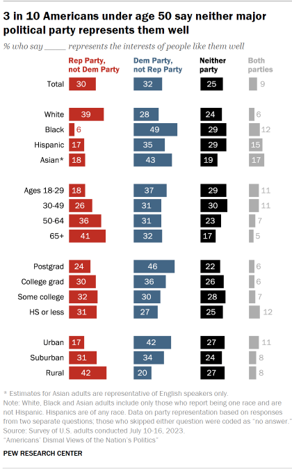 Chart shows 3 in 10 Americans under age 50 say neither major political party represents them well