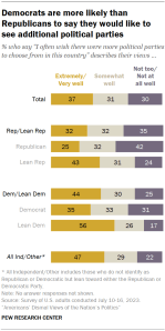 Chart shows Democrats are more likely than Republicans to say they would like to see additional political parties