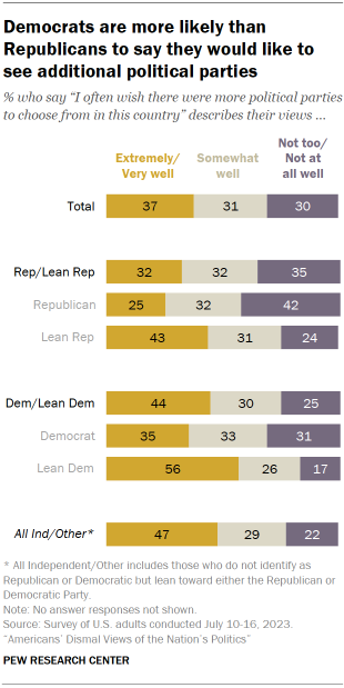 Chart shows Democrats are more likely than Republicans to say they would like to see additional political parties