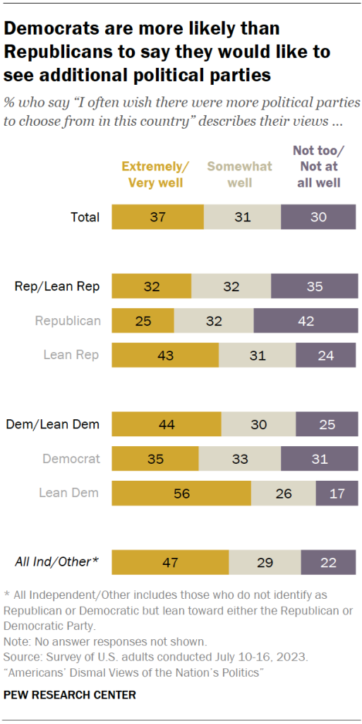 Democrats are more likely than Republicans to say they would like to see additional political parties