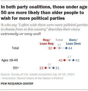 Chart shows In both party coalitions, those under age 50 are more likely than older people to wish for more political parties