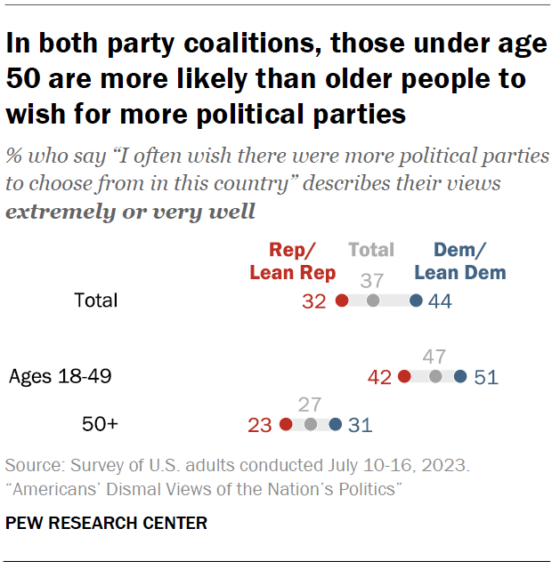 In both party coalitions, those under age 50 are more likely than older people to wish for more political parties