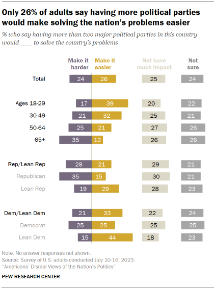 Chart shows Only 26% of adults say having more political parties would make solving the nation’s problems easier