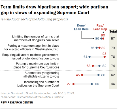 Chart shows Term limits draw bipartisan support; wide partisan gap in views of expanding Supreme Court