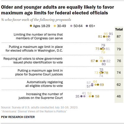 Chart shows older and younger adults are equally likely to favor maximum age limits for federal elected officials