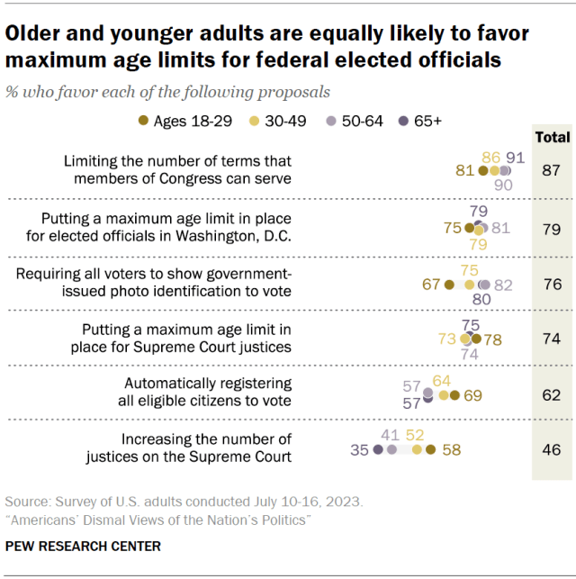 Older and younger adults are equally likely to favor maximum age limits for federal elected officials
