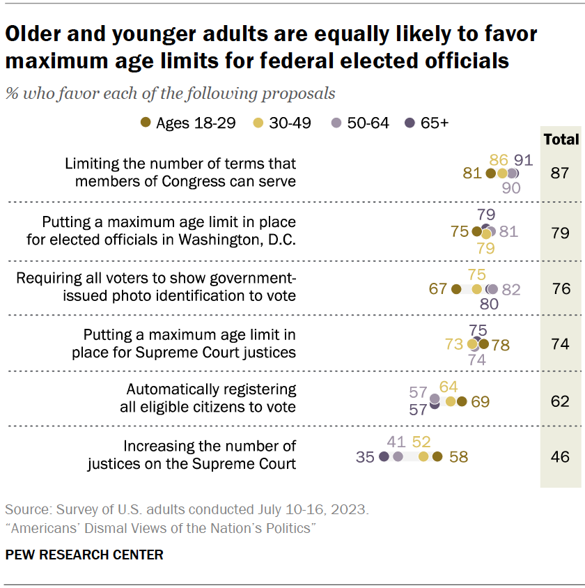 Older and younger adults are equally likely to favor maximum age limits for federal elected officials