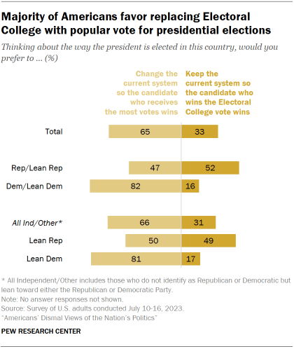 Chart shows Majority of Americans favor replacing Electoral College with popular vote for presidential elections
