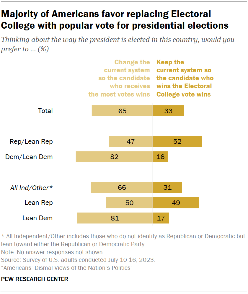 Majority of Americans favor replacing Electoral College with popular vote for presidential elections