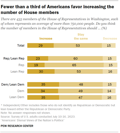 Chart shows Fewer than a third of Americans favor increasing the number of House members