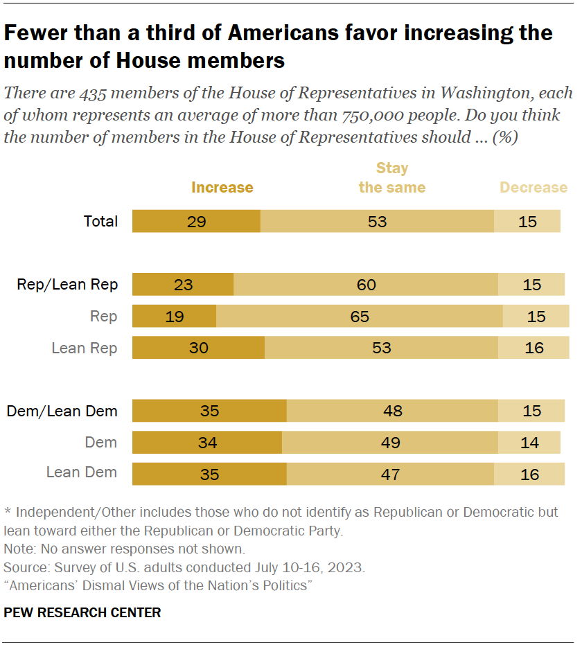 Fewer than a third of Americans favor increasing the number of House members