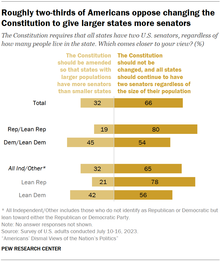 Roughly two-thirds of Americans oppose changing the Constitution to give larger states more senators