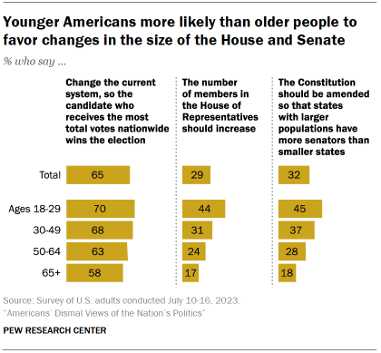 Chart shows younger Americans more likely than older people to favor changes in the size of the House and Senate