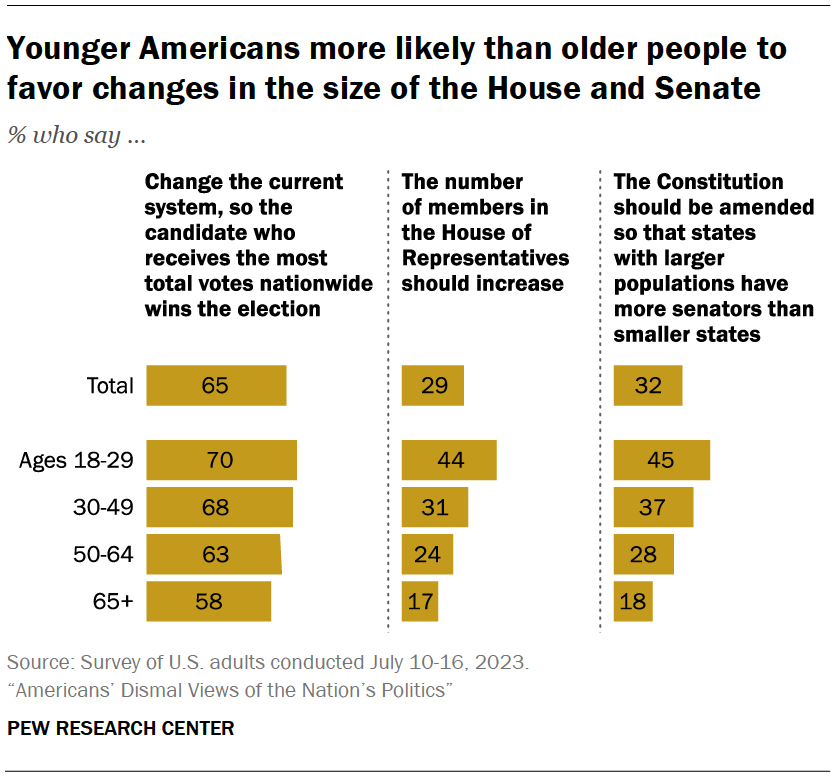 Younger Americans more likely than older people to favor changes in the size of the House and Senate