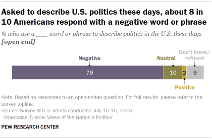 Chart shows asked to describe U.S. politics these days, about 8 in 10 Americans respond with a negative word or phrase