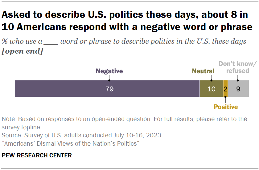 Asked to describe U.S. politics these days, about 8 in 10 Americans respond with a negative word or phrase
