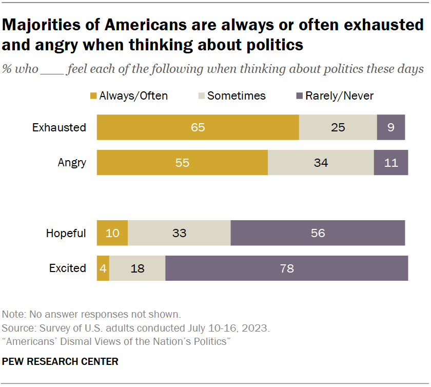Majorities of Americans are always or often exhausted and angry when thinking about politics