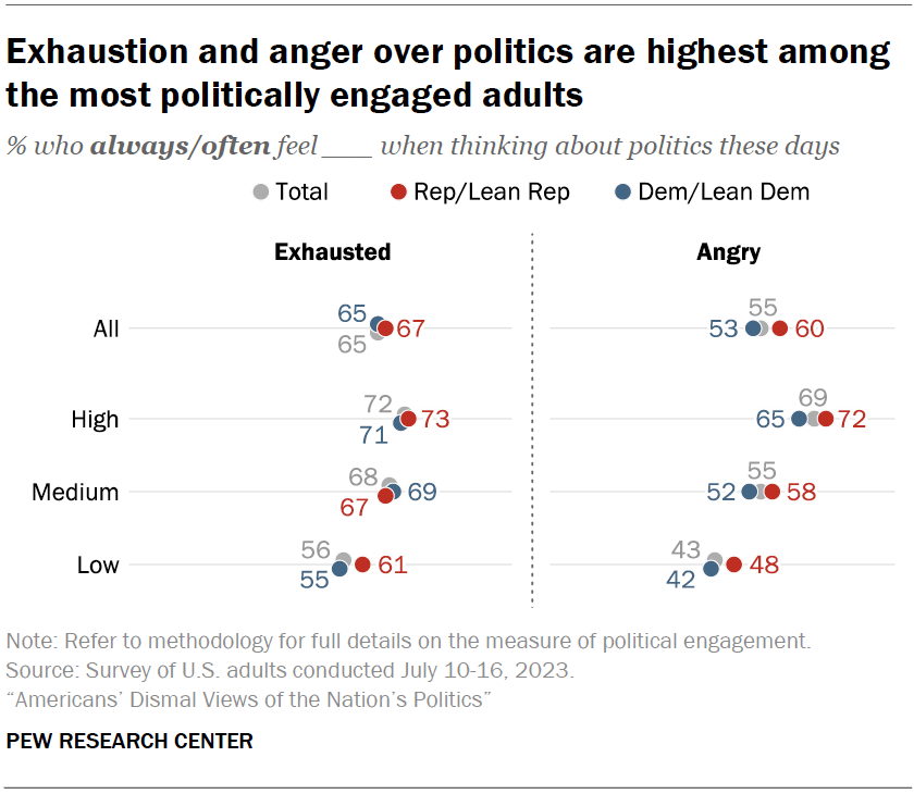 Exhaustion and anger over politics are highest among the most politically engaged adults
