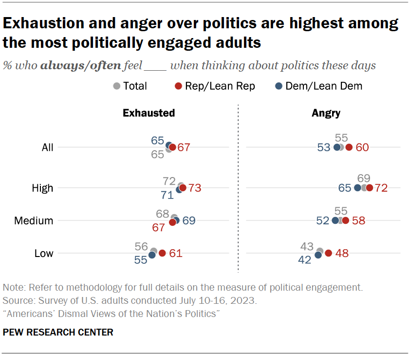 Exhaustion and anger over politics are highest among the most politically engaged adults