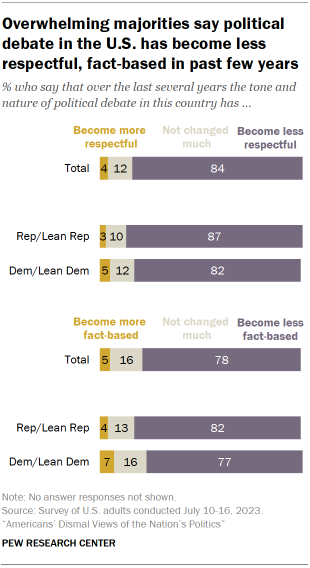 Chart shows overwhelming majorities say political debate in the U.S. has become less respectful, fact-based in past few years