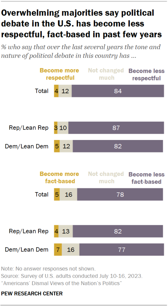 Overwhelming majorities say political debate in the U.S. has become less respectful, fact-based in past few years