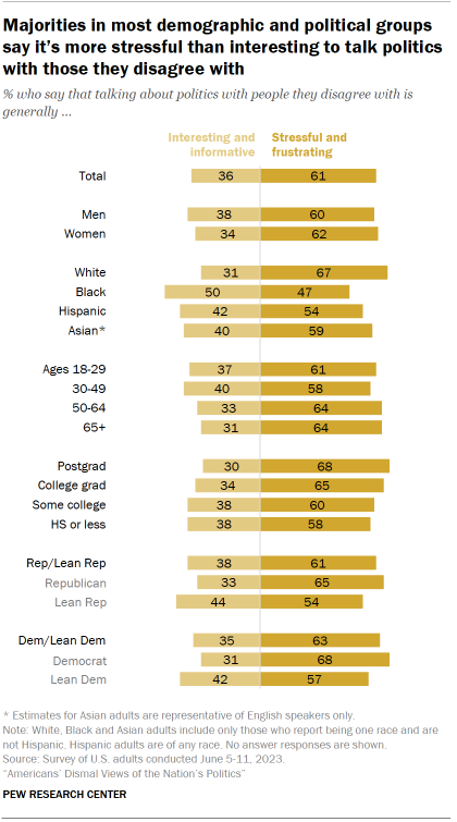 Chart shows majorities in most demographic and political groups say it’s more stressful than interesting to talk politics with those they disagree with
