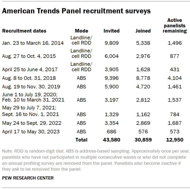 American Trends Panel recruitment surveys