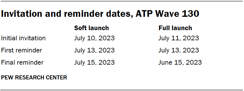 Invitation and reminder dates, ATP Wave 130