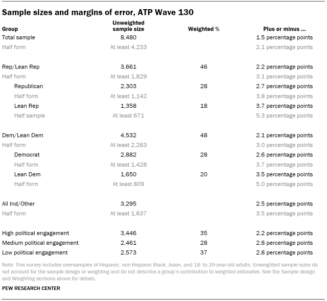 Table shows sample sizes and margins of error, ATP Wave 130